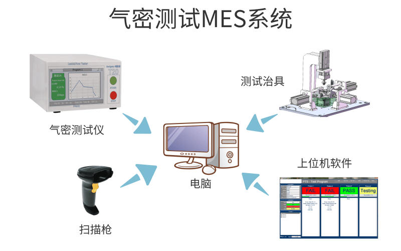如何開發(fā)密封測試儀MES系統(tǒng)？